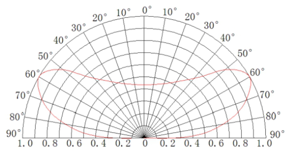 Lichtverteilungsdiagramm des RGB LED Modul